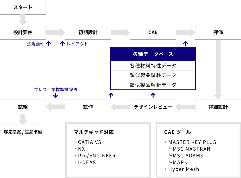 開発プロセス