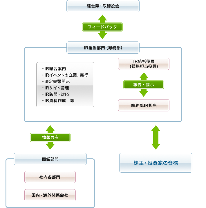 IR活動の体制